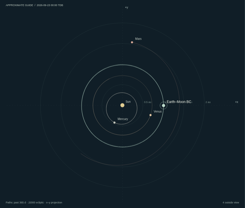 Approximate inner-system map with labeled reference axes and enlarged planetary markers.